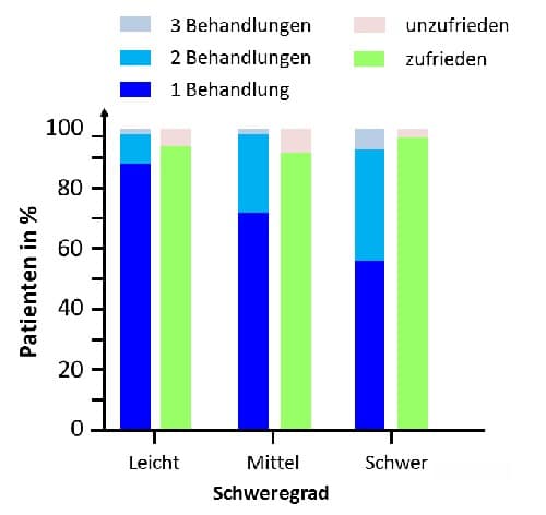 Dellwarzenentfernung (Mollusken) Studienergebnisse