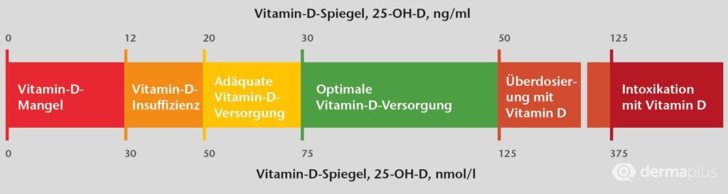 Vitamin D-Mangel Knochen Osteoporose Rachitis Osteomalazie Vitamin D Referenzwerte