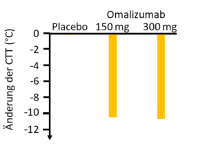 Omalizumab Kälterurtikaria Therapie Antihistamin