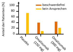 Omalizumab Kälterurtikaria Therapie Antihistamin