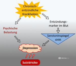 Psoriasis Schuppenflechte Depressionen